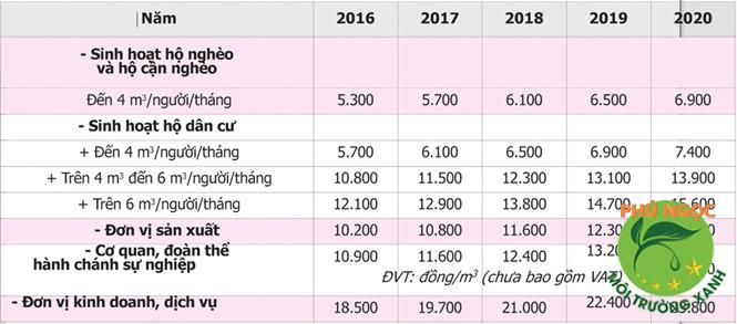 Bảng Giá Tiền Nước Sinh Hoạt tại TpHCM 2020